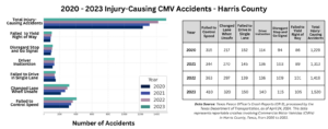 Harris County Commercial Vehicle Accidents 2020-2023