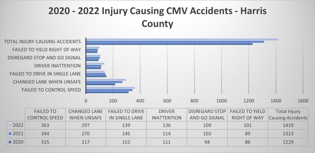Harris County Commercial Vehicle Accidents