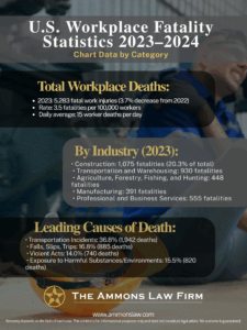 Chart showing U.S. workplace fatalities in 2023 by industry and leading causes, with construction, transportation, and agriculture among the highest risk sectors.