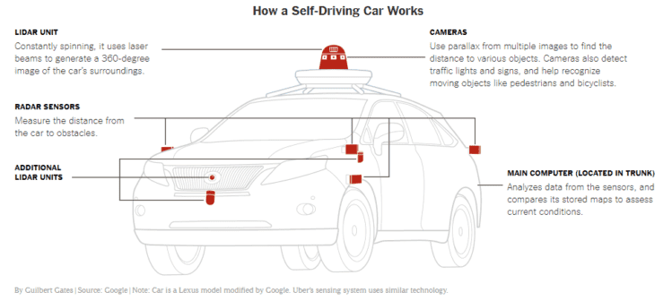 Info-graphic on Self Driving Cars