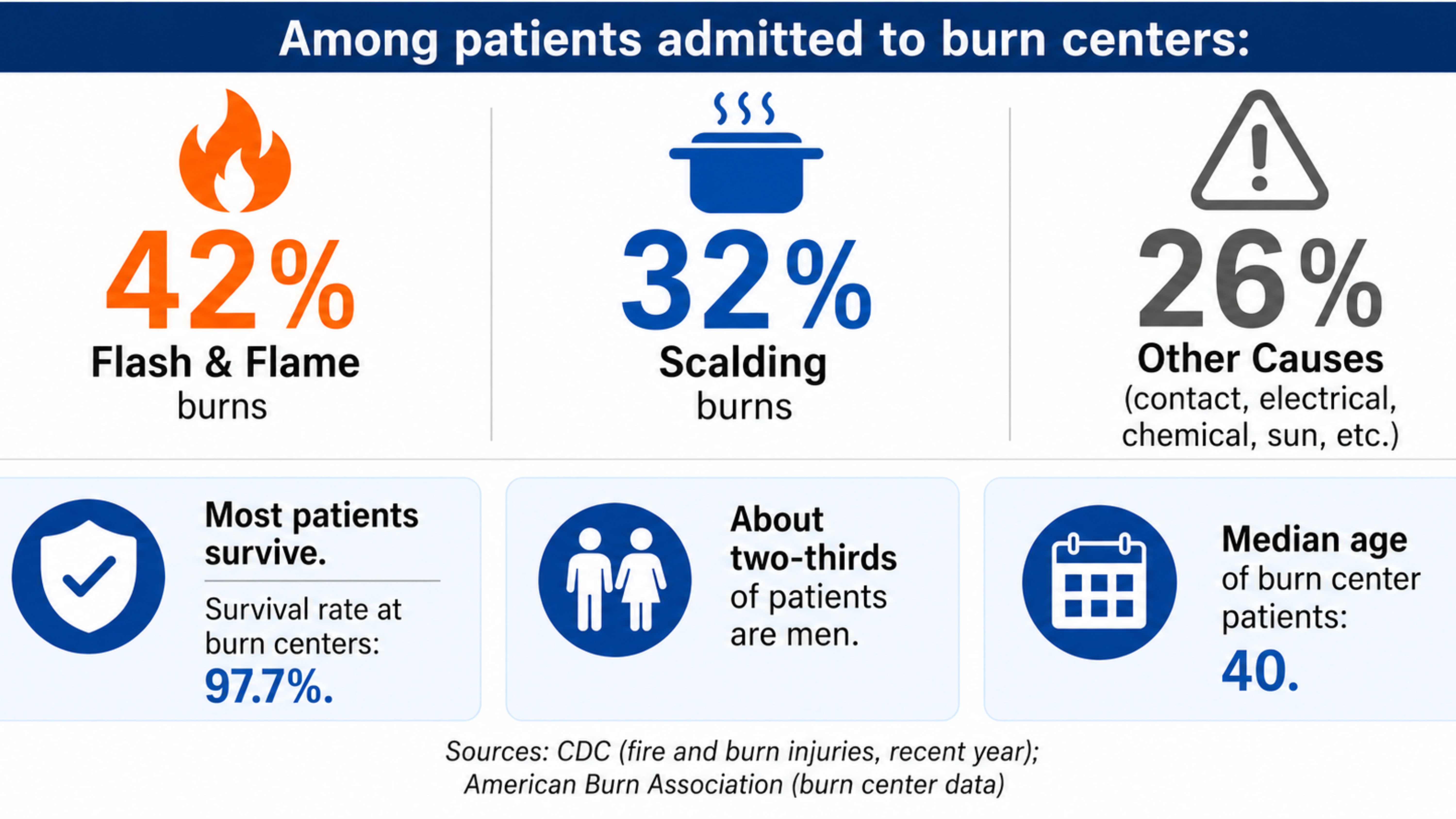 Infographic showing leading causes of serious burn injuries among patients admitted to burn centers, including flash and flame burns (42%), scalding burns (32%), and other causes (26%), along with a 97.7% survival rate and patient demographics.