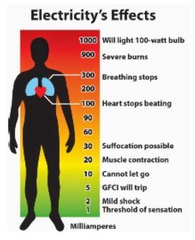 Chart of Electricity's Effects on Human Body