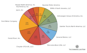 Gráfico circular que muestra los 12 principales fabricantes de vehículos según la cantidad de retiros del mercado registrados por la NHTSA entre 2020 y 2024. Ford encabeza la lista con 291 retiros, seguido por Forest River (223), Chrysler FCA US (221), entre otros como GM, Mercedes-Benz y Hyundai.