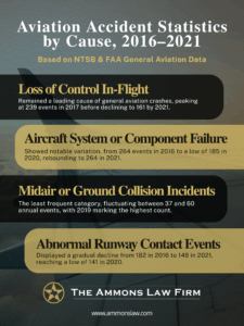 Infographic showing FAA and NTSB aviation accident statistics by cause from 2016 to 2021, including loss of control, system failure, midair collisions, and runway events.