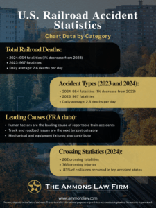 Infographic titled “U.S. Railroad Accident Statistics” with 2024 railroad deaths 954 (1% lower than 2023’s 967), daily average 2.6; accident types showing 938 derailments in 2023, 2,261 railroad-crossing collisions in 2024, and 7 on-duty employee fatalities in 2023; leading causes noting human factors first, followed by track/roadbed and mechanical; and 2024 crossing outcomes of 262 fatalities, 763 injuries, and 83% of collisions concentrated in the top accident states.