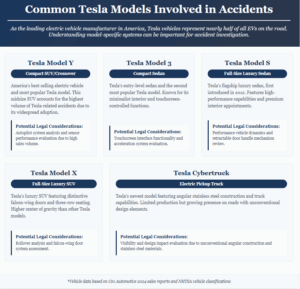 Infographic showing five Tesla vehicle models with legal considerations for accident cases. Top row displays Tesla Model Y compact SUV, Model 3 sedan, and Model S luxury sedan. Bottom row shows Tesla Model X luxury SUV and Cybertruck pickup truck, each with vehicle descriptions and potential legal investigation areas.